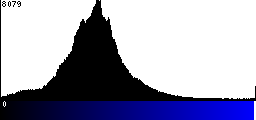 Blue Histogram