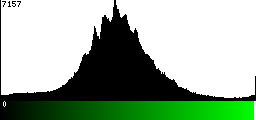Green Histogram