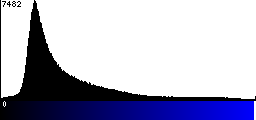 Blue Histogram