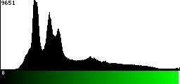Green Histogram