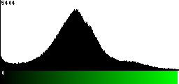 Green Histogram