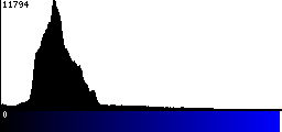 Blue Histogram
