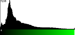 Green Histogram