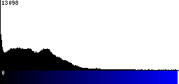 Blue Histogram