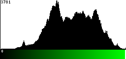 Green Histogram