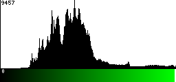 Green Histogram