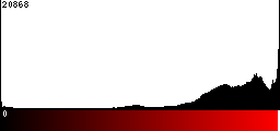 Red Histogram