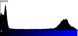 Blue Histogram