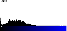 Blue Histogram