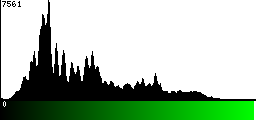 Green Histogram
