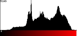 Red Histogram
