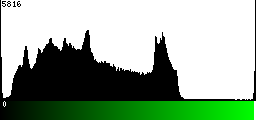Green Histogram