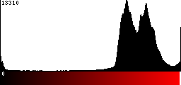 Red Histogram