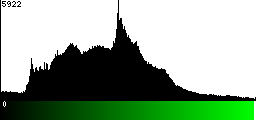 Green Histogram