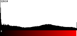Red Histogram