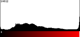 Red Histogram