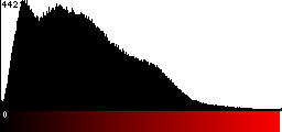 Red Histogram