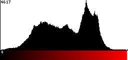 Red Histogram