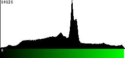 Green Histogram