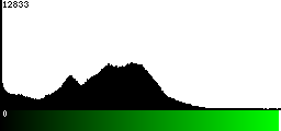 Green Histogram