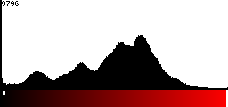 Red Histogram