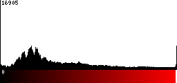 Red Histogram