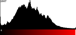 Red Histogram