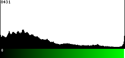 Green Histogram
