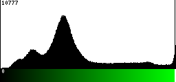 Green Histogram