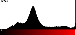 Red Histogram