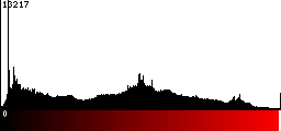 Red Histogram