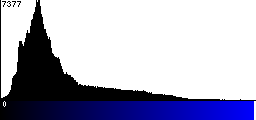 Blue Histogram