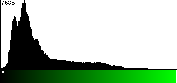 Green Histogram