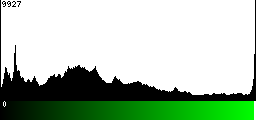 Green Histogram