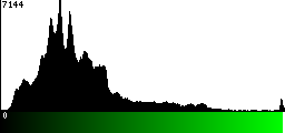 Green Histogram