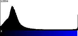 Blue Histogram
