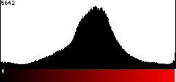 Red Histogram