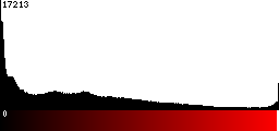 Red Histogram