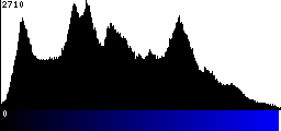 Blue Histogram