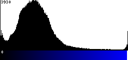 Blue Histogram