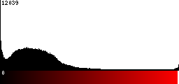 Red Histogram
