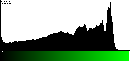 Green Histogram