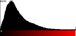 Red Histogram