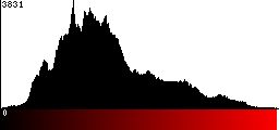 Red Histogram
