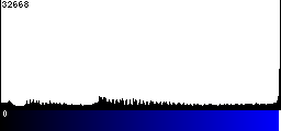 Blue Histogram