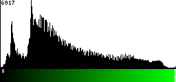 Green Histogram