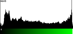 Green Histogram