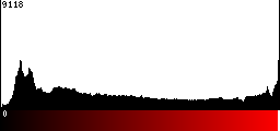 Red Histogram