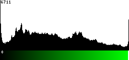 Green Histogram