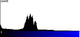 Blue Histogram